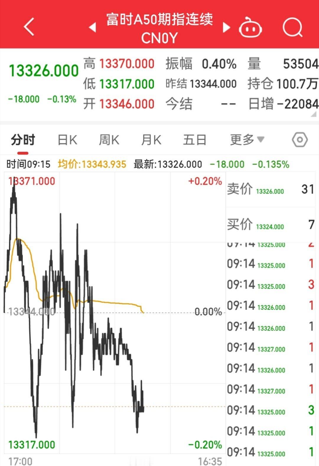 【2月20日富时A50指数开盘】        富时中国A50指数期货在上一交易