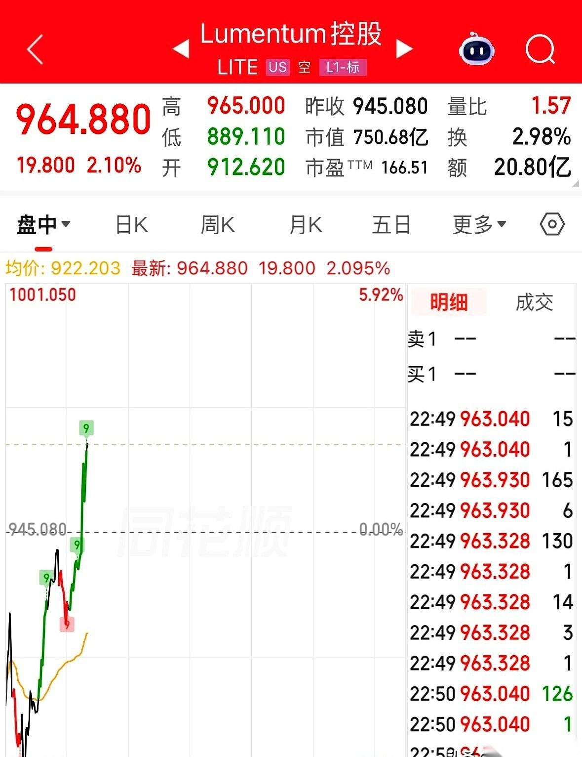 美股科技股那边，几乎是一片哀嚎。
就在这满屏的恐慌里，一个叫Lumentum的C