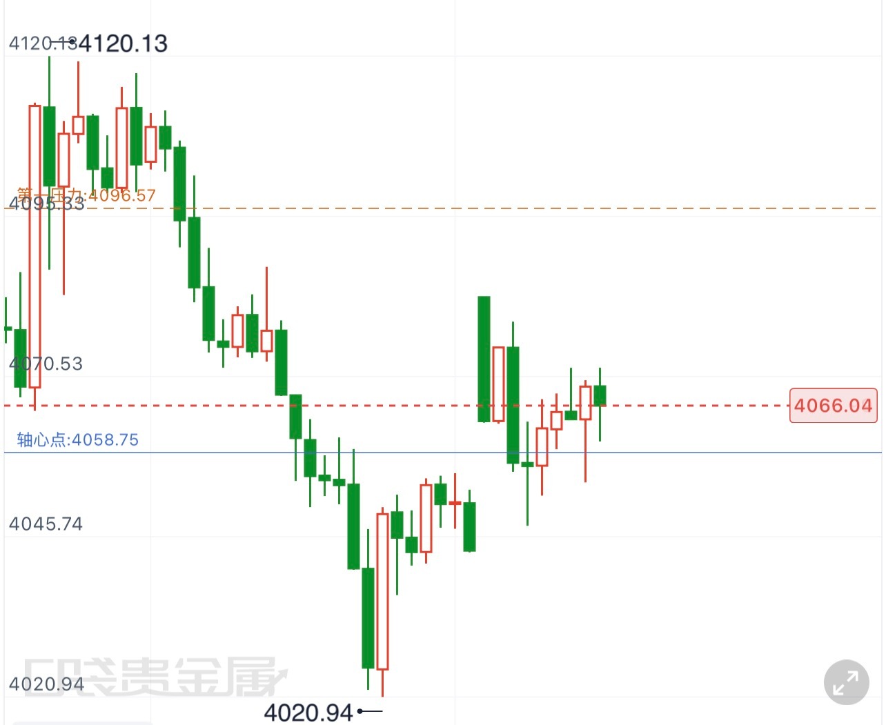 黄金  8.3午间操作思路高开之后价格回落，直接跌破开盘低点，行情依旧未能摆脱震