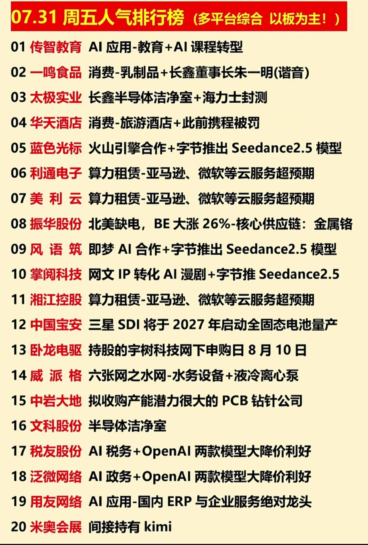 07.31周五人气榜出炉！AI、算力半导体成为市场焦点

周五市场人气榜单新鲜出