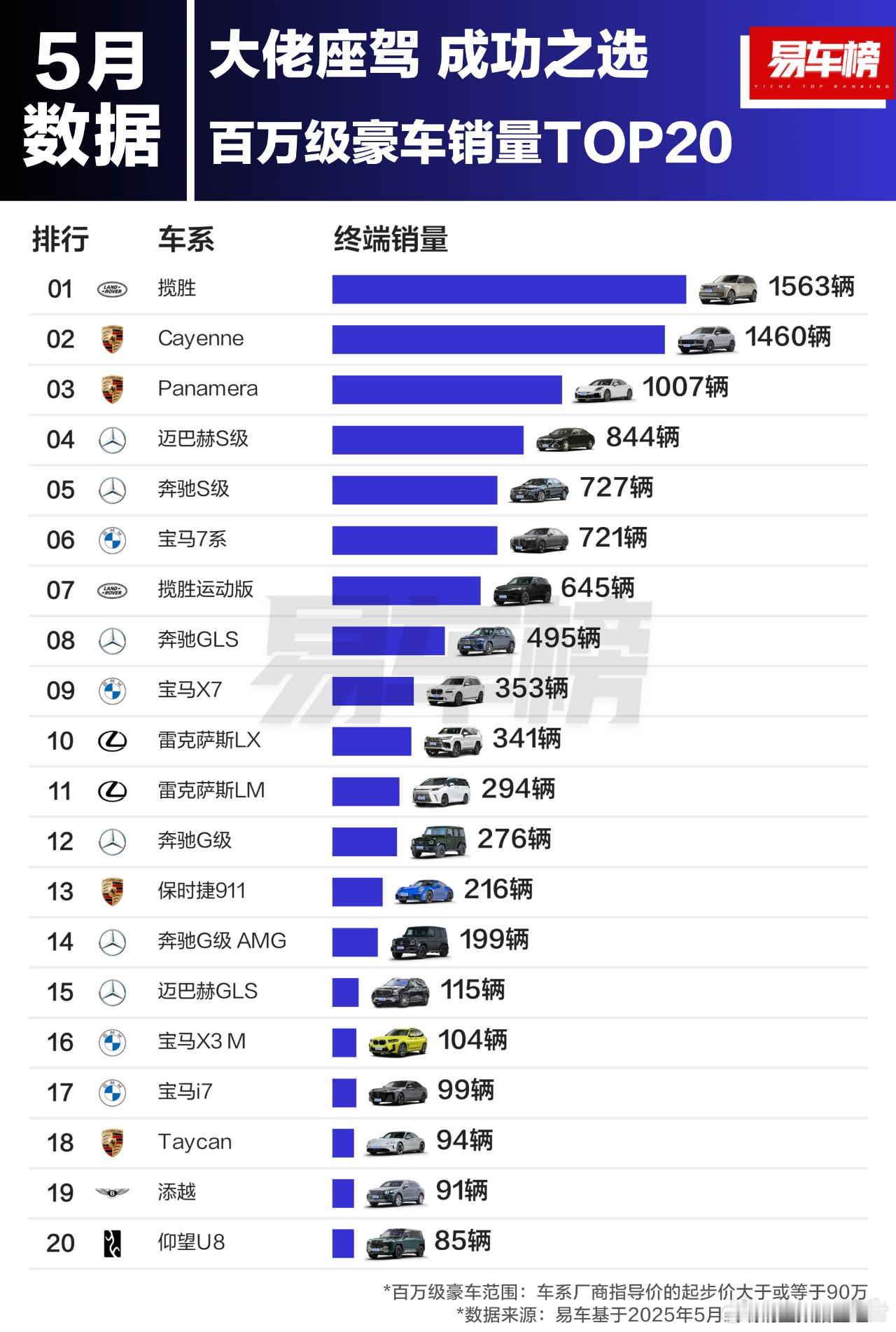 2025年5月/1-5月百万级豪车销量TOP20根据易车整理的终端销量数据显示：