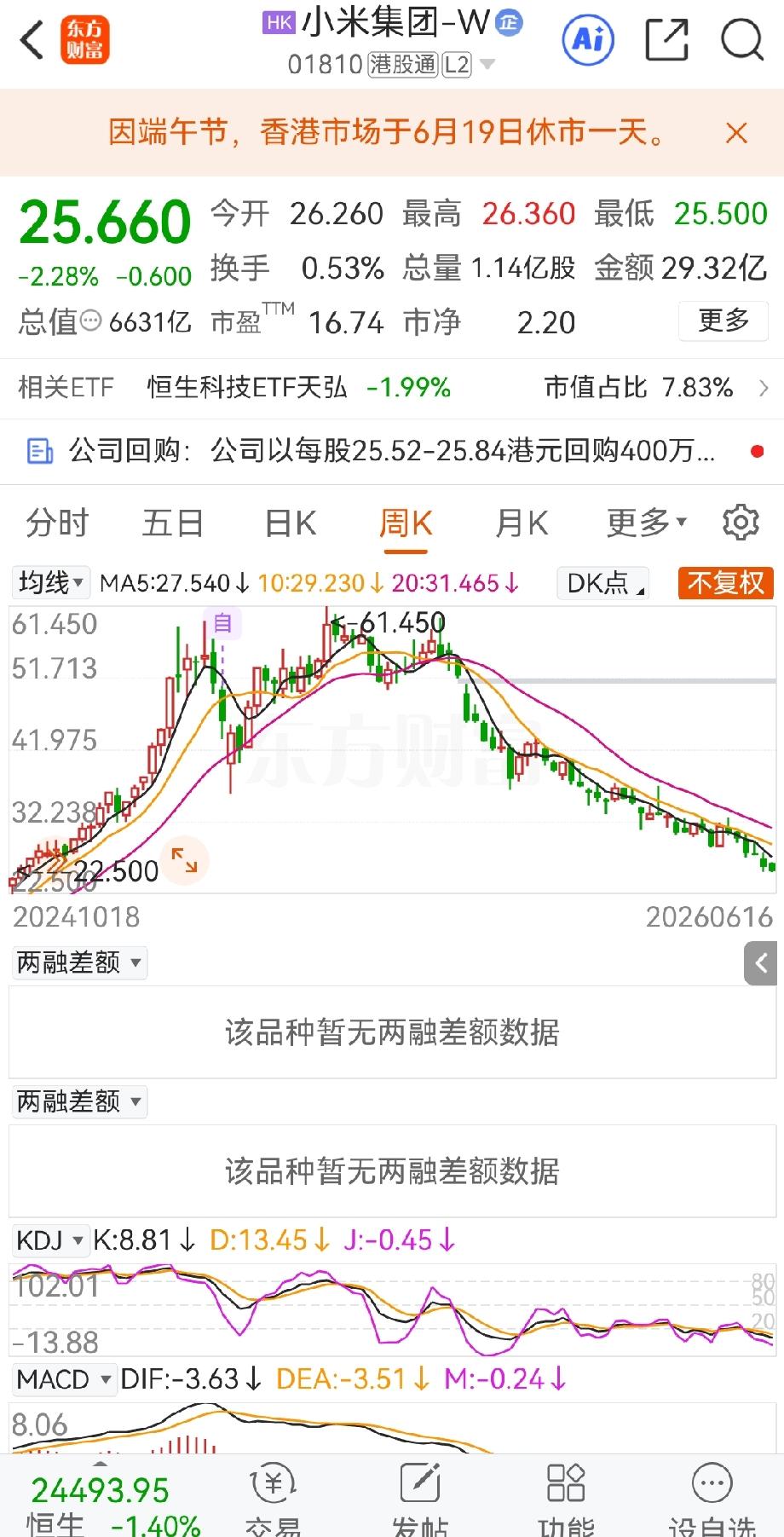 看了一眼小米的股价，回购那么多，股价没有反映。三十没止跌，二十九没止跌，现在跌破