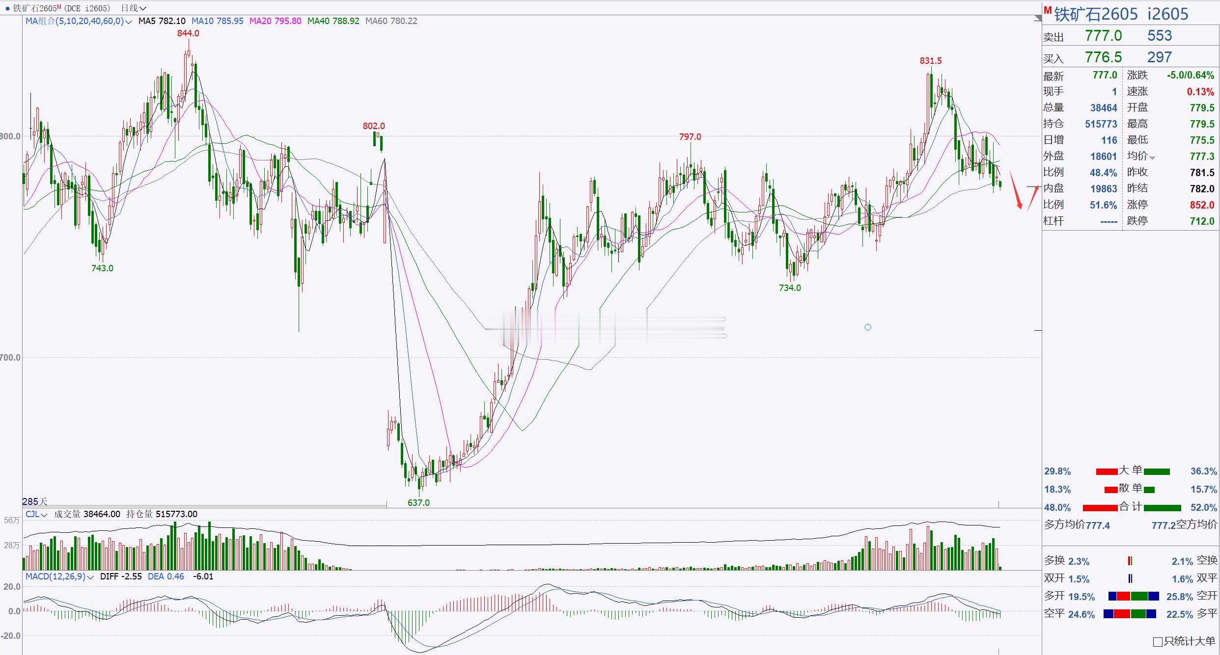 1、【焦煤2605】焦煤关注前夕高点！焦煤日内冲高，后市重点关注1245前夕高点
