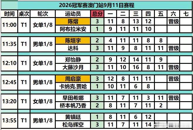 2026年WTT冠军赛澳门站9月11日上午场赛况出炉。 周启豪3比1贾哈 ​​​