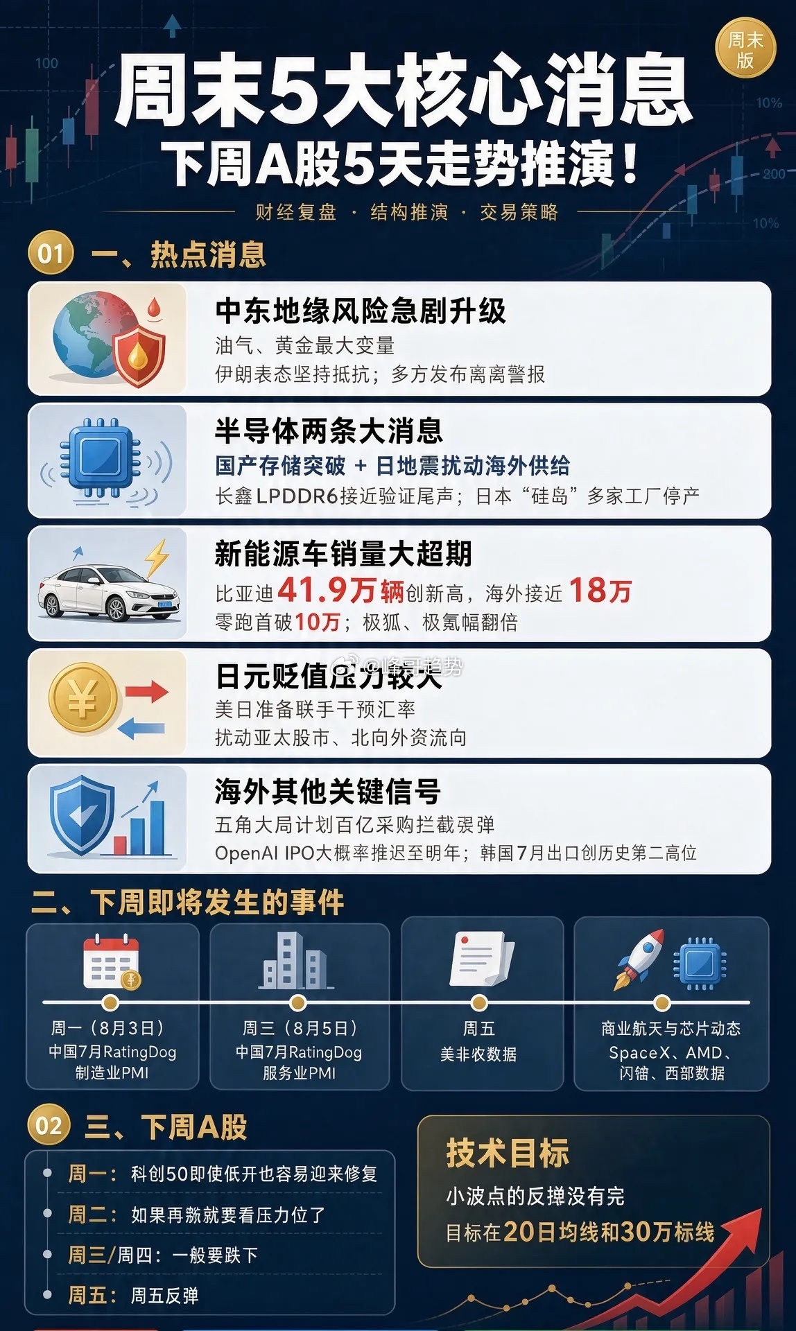 周末5大核心消息,下周A股5天走势推演！一、热点消息1、中东地缘风险急剧升级（油