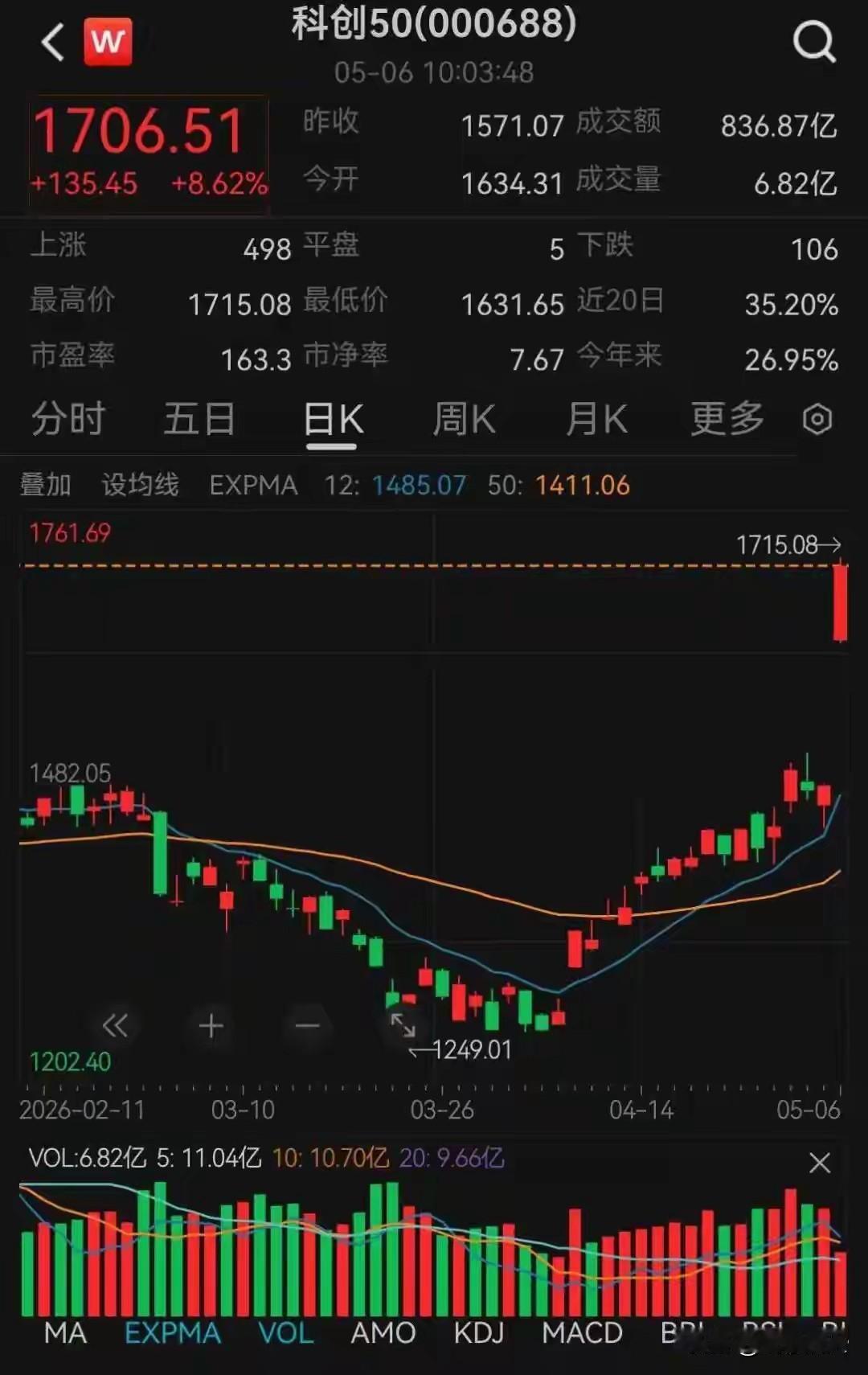 疯了！科创50暴涨8%逼近历史高位，2万亿成交炸盘！这才是中国科技真正的底气！