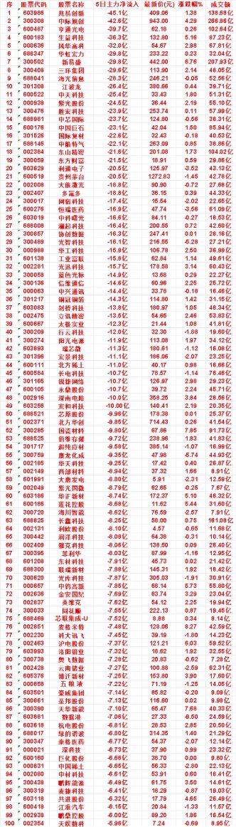 本周，整个市场“涨幅最多”的名单汇总一览江波龙icon：5日净流出 26.4亿，