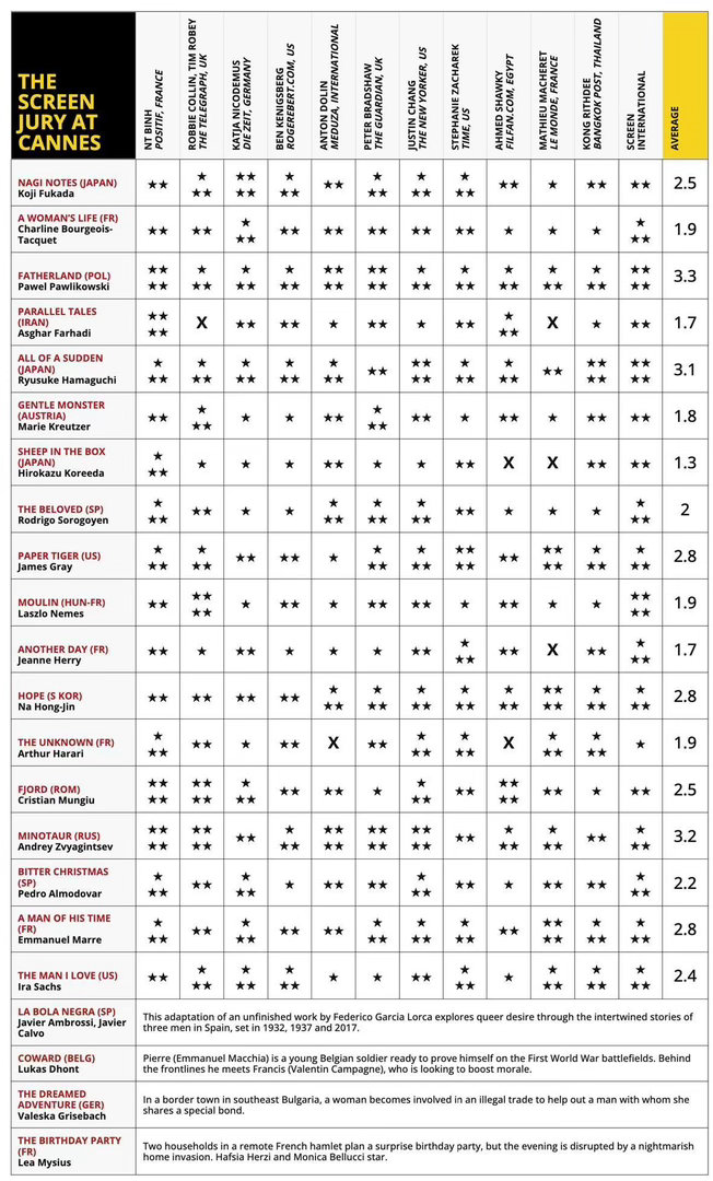 戛纳电影节 场刊评分：《奈义日记》2.5分《一个女人的生活》1.9分《故土》3.