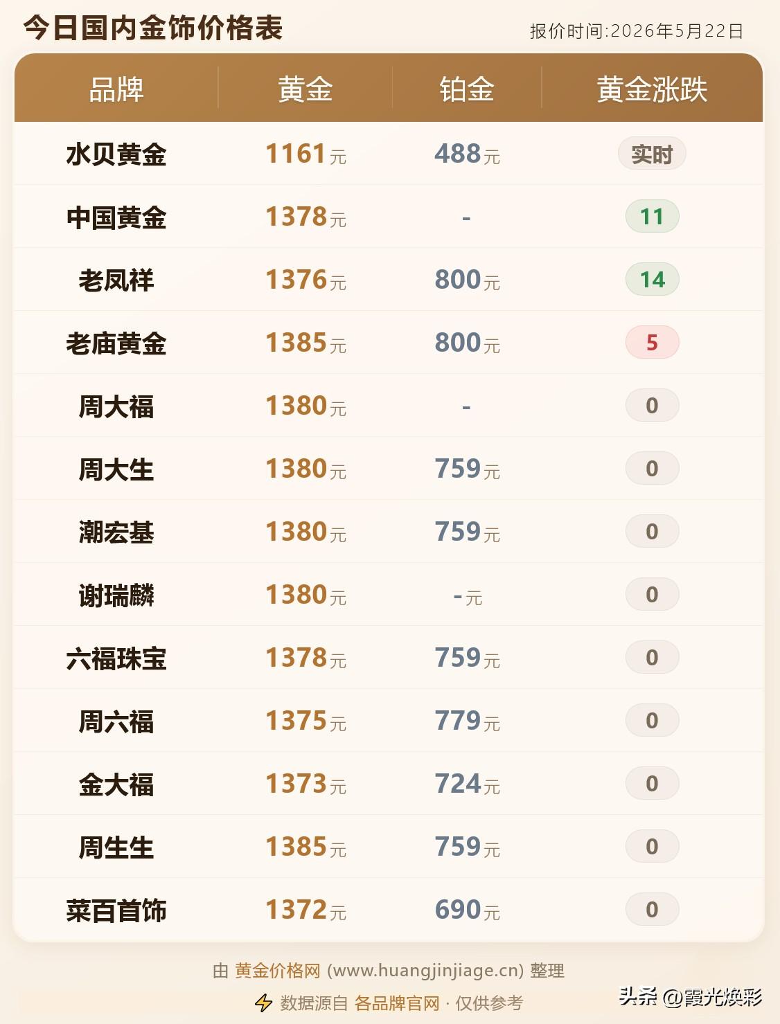 黄金价格回调，金价涨不动了？各品牌黄金首饰价格分别为多少钱一克？以及市场分析与建