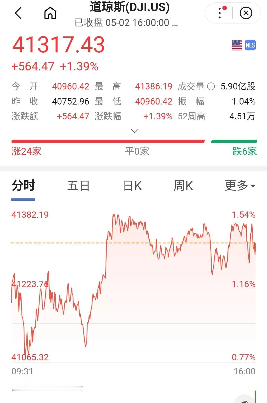 咱们一放长假，美股就开始疯涨，涨出空间，等咱们开盘了，再大跌。
关税现在还在僵持