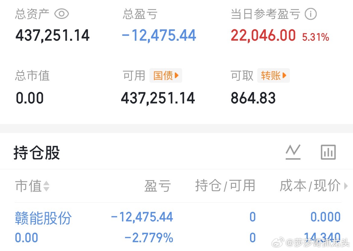 赣能股份我先踢出去！等到尾盘再说，这是莎哥的个人操作！你们随意，不要乱跟