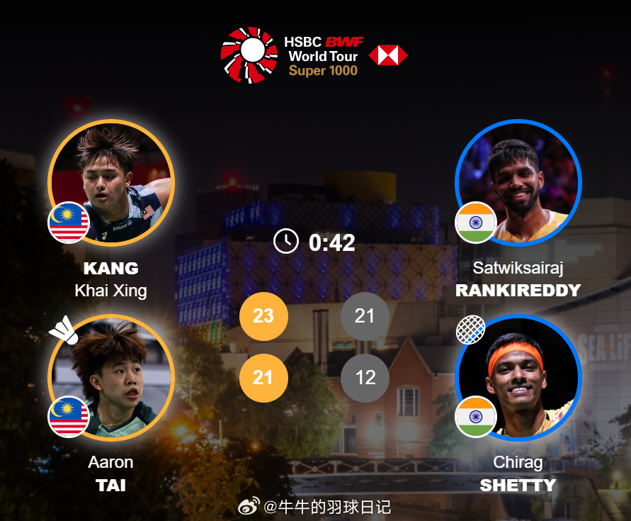 男双 1/16赛 江凯兴/戴伟钦 23-21 21-12 兰基雷迪(4)/谢提好