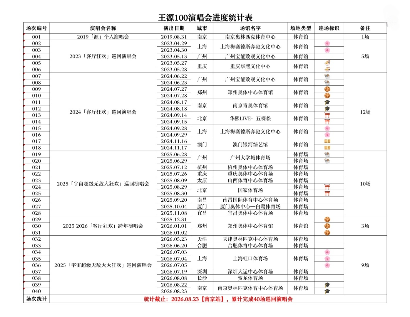 100场演唱会，已完成40%王源宇宙超级无敌大大狂欢巡演