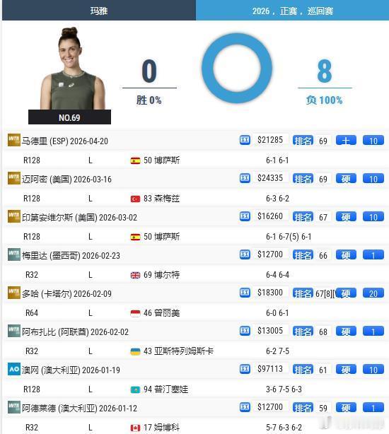 马德里首轮玛雅1-6，1-6马内罗2026赛季遭遇8连败。还有下跌空间。目前整个
