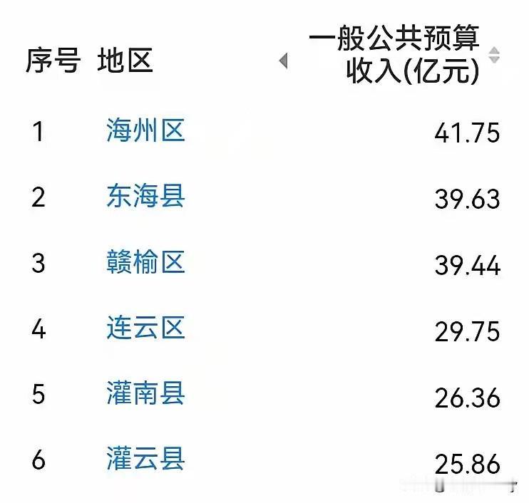 连云港市谁最有钱？

从公布的2015年连云港市各县区的一般公共预算收入看

绝