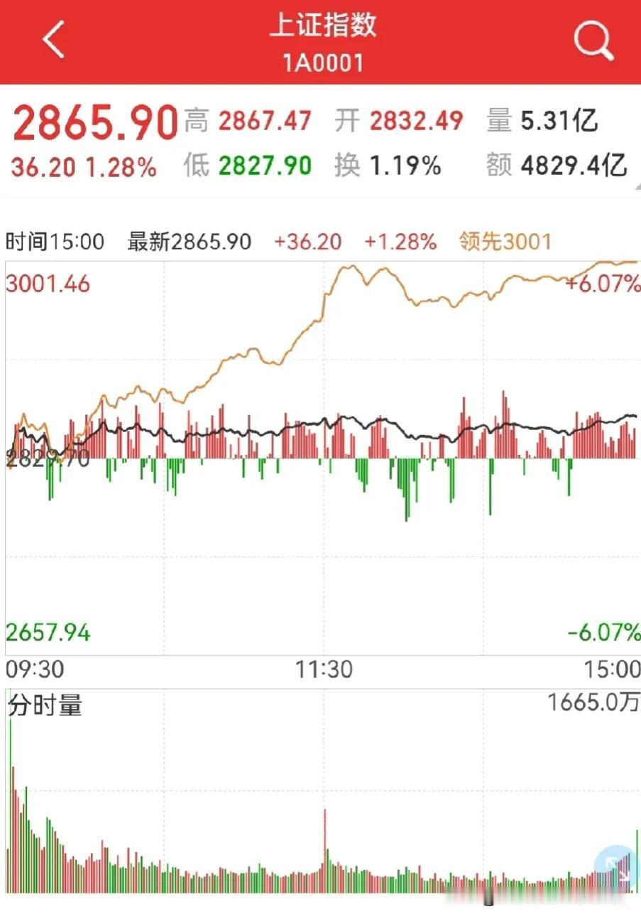 果然，大家的信心都回来了！
今天三大指数分时图的黄线与黑线（下图）的位置与前期包