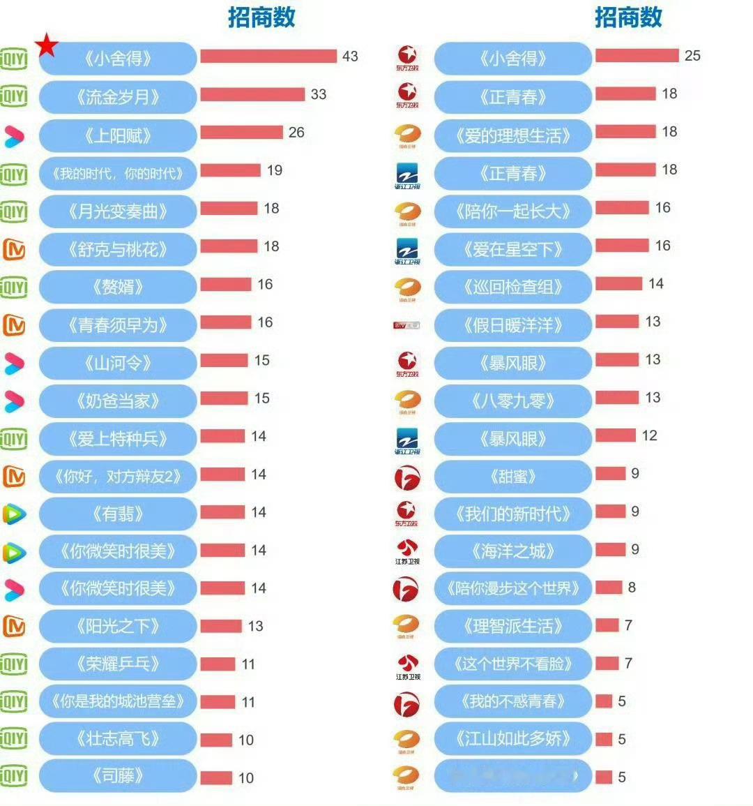 原来刘诗诗《流金岁月》招商年度top2，还有《一念关山》《淮水竹亭》等不仅满广，