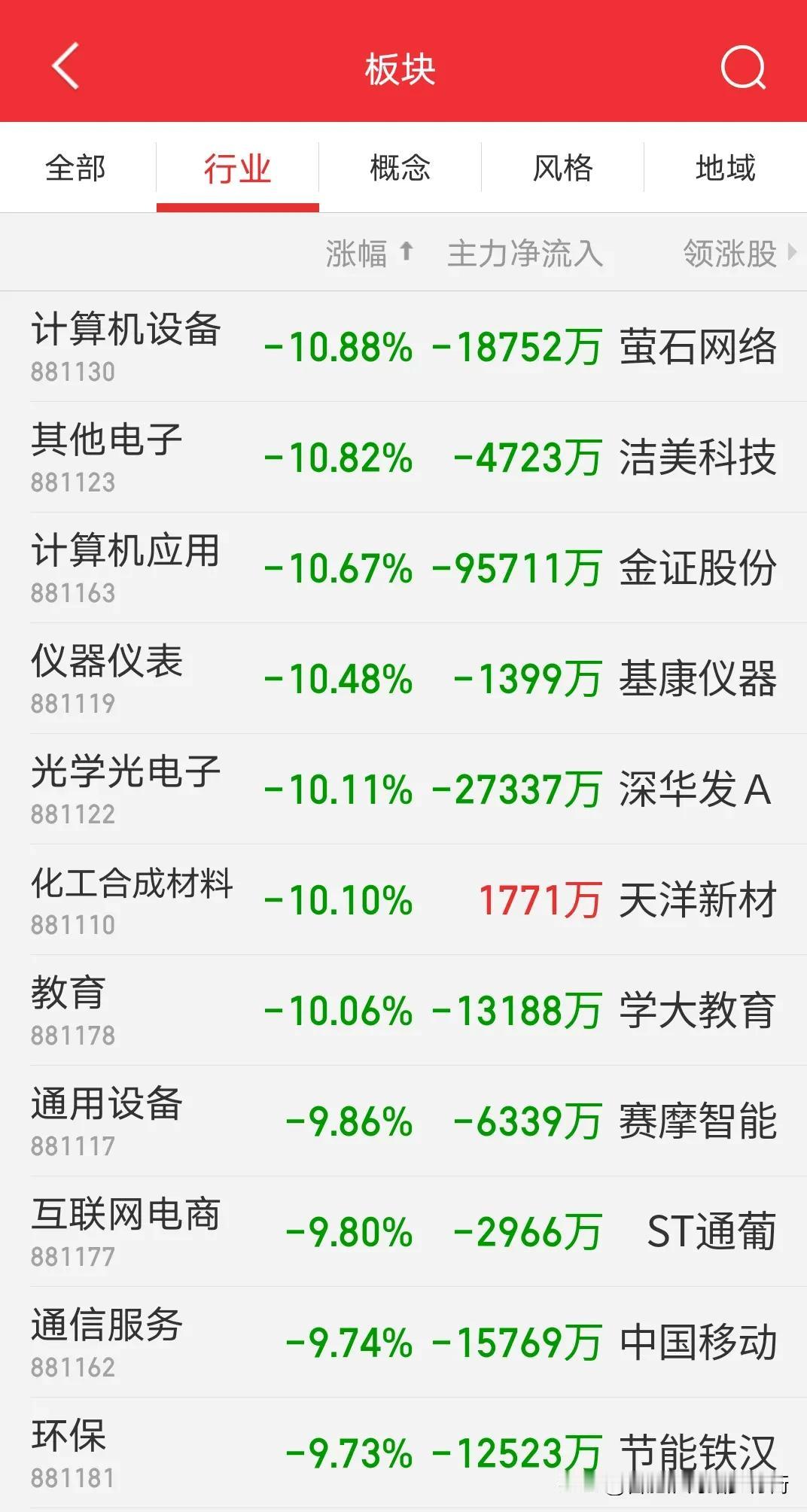 开车等红灯，打开同花顺看了下行业板块涨跌幅。一旁的交警冲我大喊:抓紧走，抓紧走绿