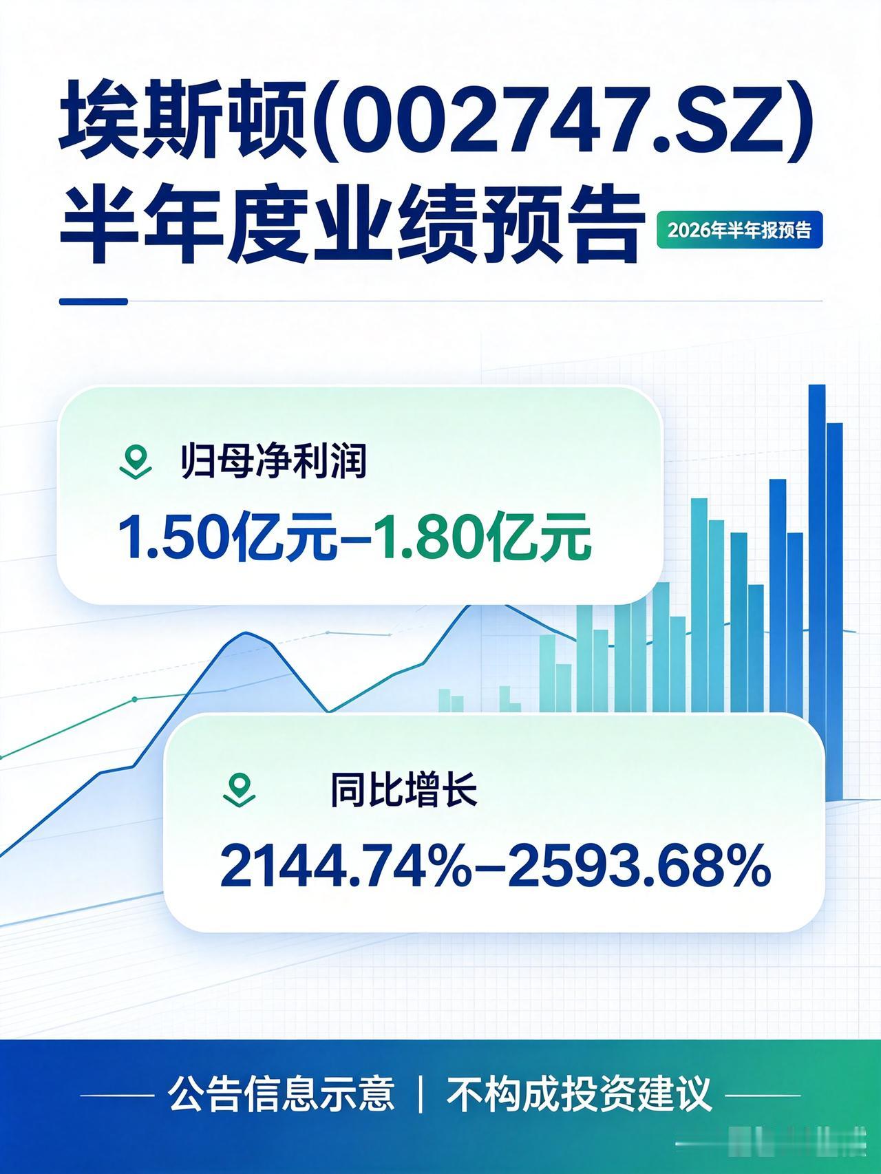 工业机器人龙头半年业绩同比暴涨超21倍
 
7月14日晚间埃斯顿发布2026上半