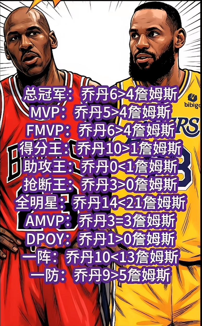 很多球迷觉得詹皇能超越乔丹成为goat，那只能说他们对乔帮主的不认识，无论是荣誉