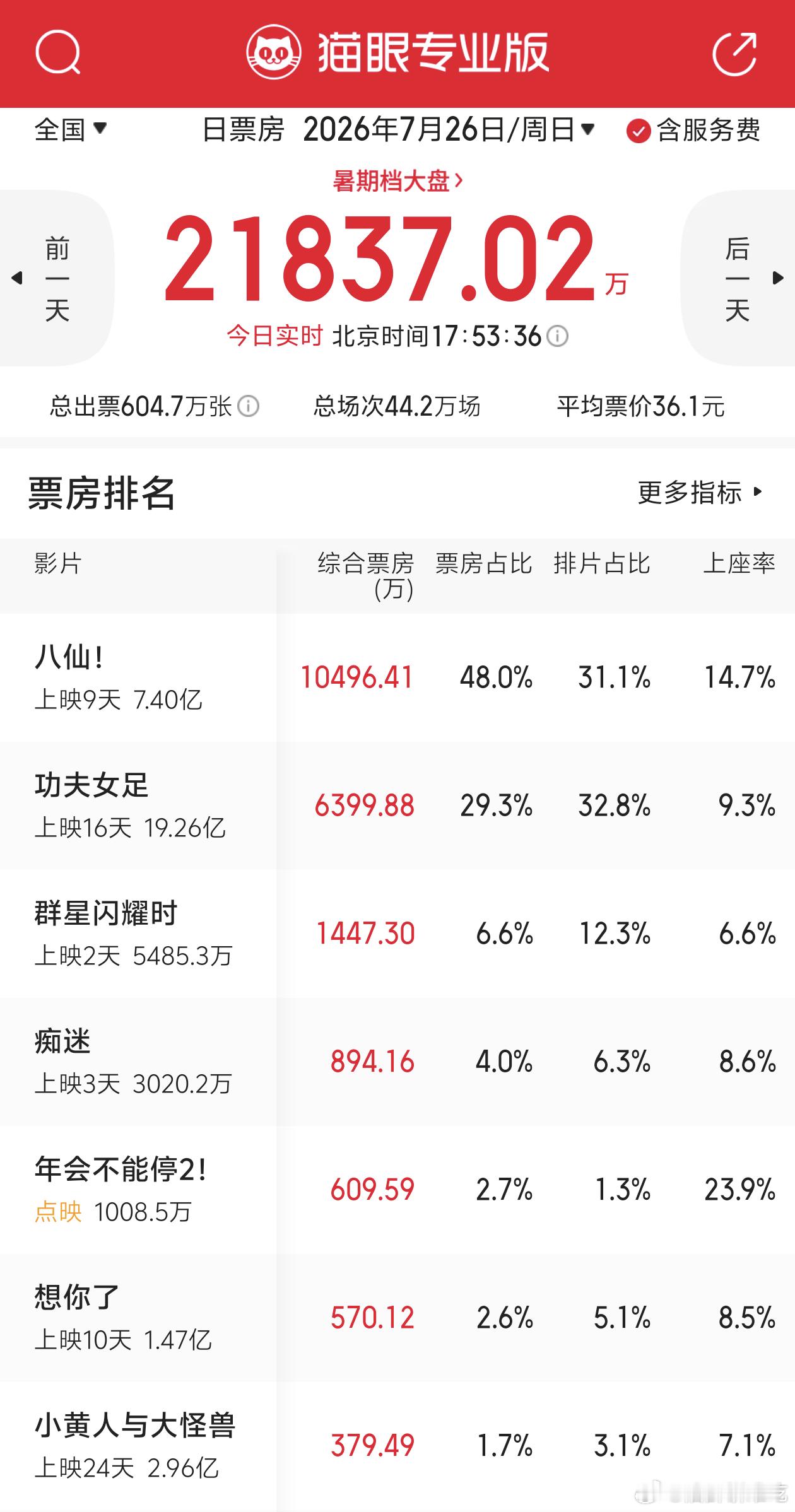 暑假档电影周末除了八仙都在倒挂 