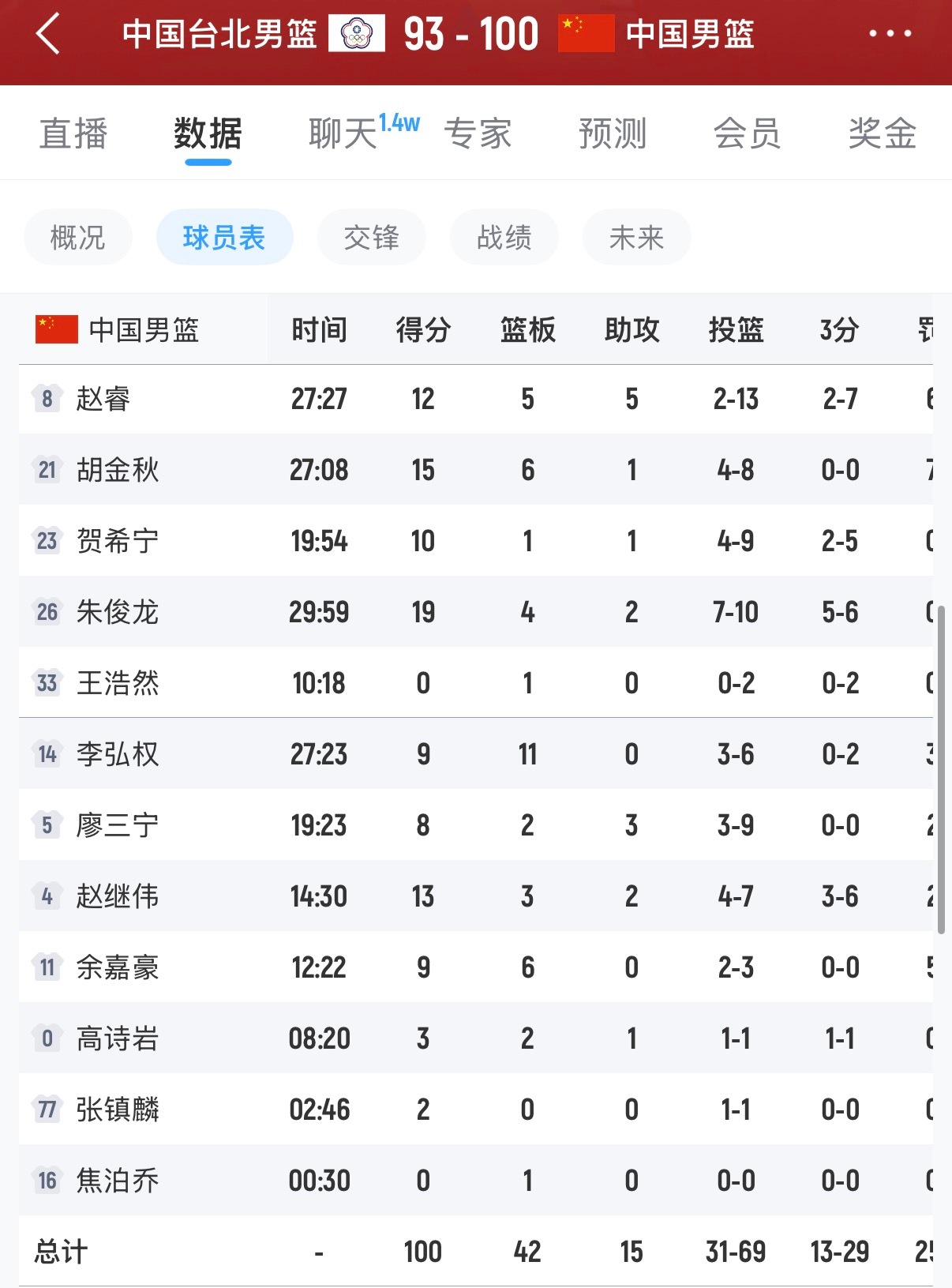 李弘权这场比赛真的算是幕后英雄了，最后时刻连续防了好几个，篮板球抢得好，拿到9分