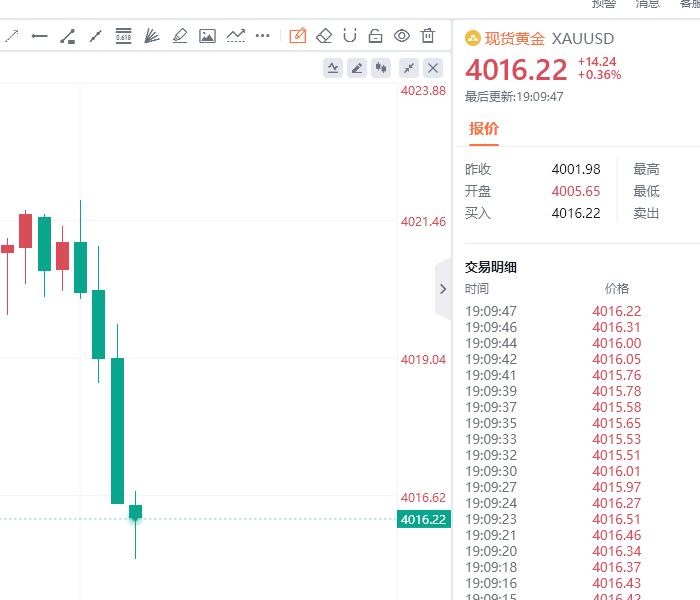 黄金现价4016位置进多，防守4010，目标看百点汇市金油-周老黄金金价