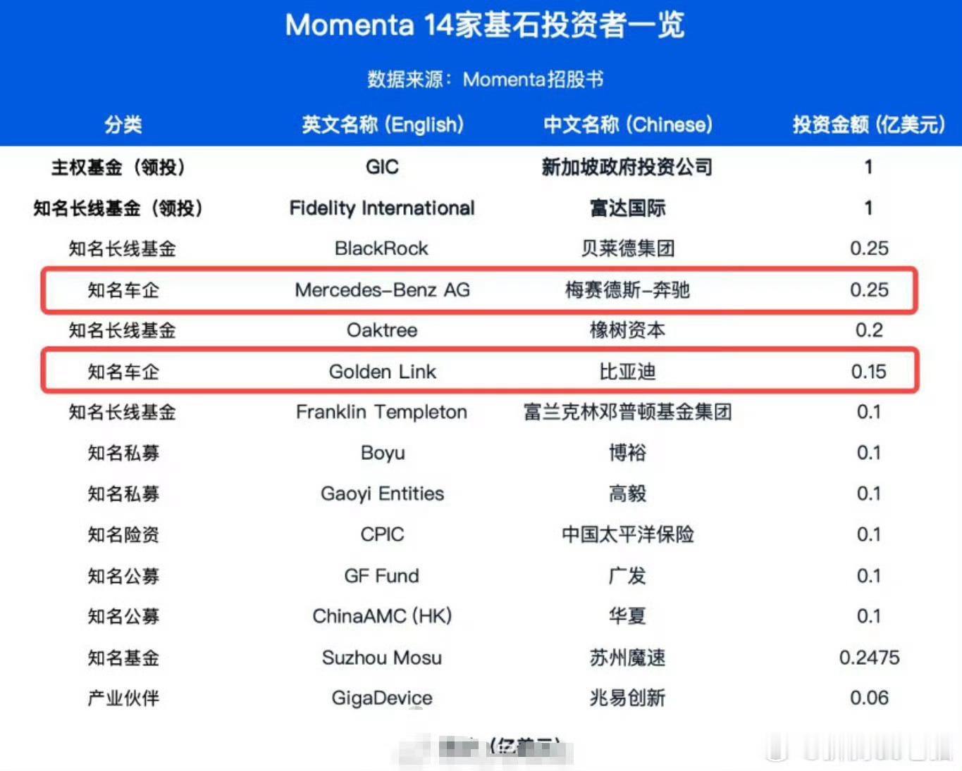 Momenta开启招股 奔驰 + 比亚迪两大车企股东 