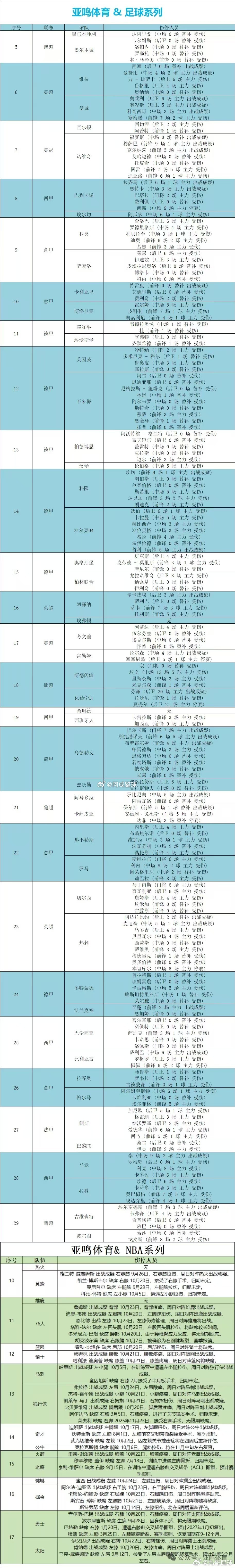 今日足球篮球 伤停汇总！ ​​​