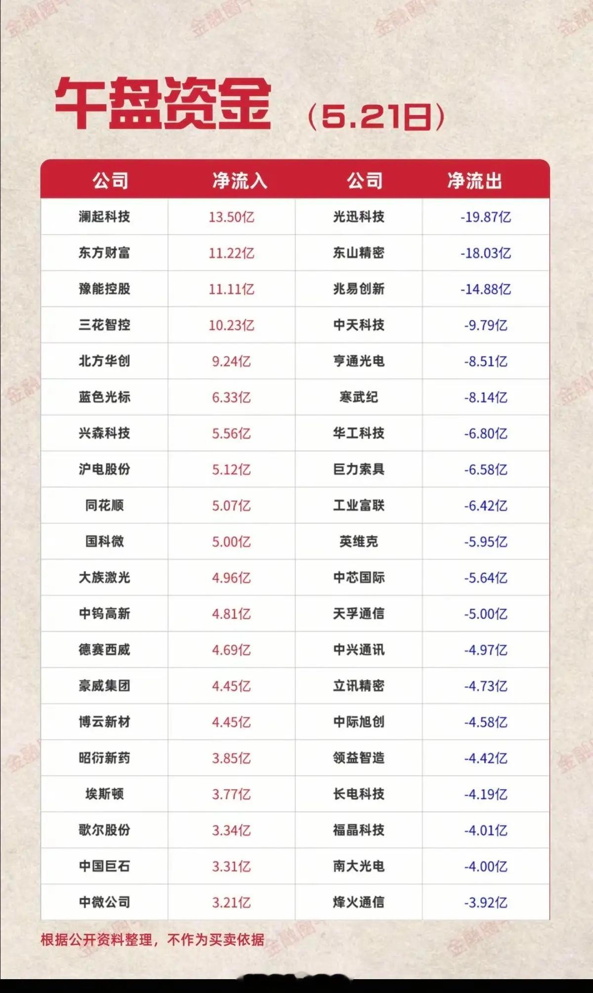 5.21周四  主力大资金  流向监测！资金抢筹：显示技术、被动元件、虚拟机器人