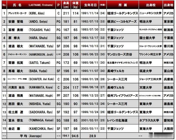 中日韓世預賽第二窗口期預賽名單。韓國變動挺大的。 