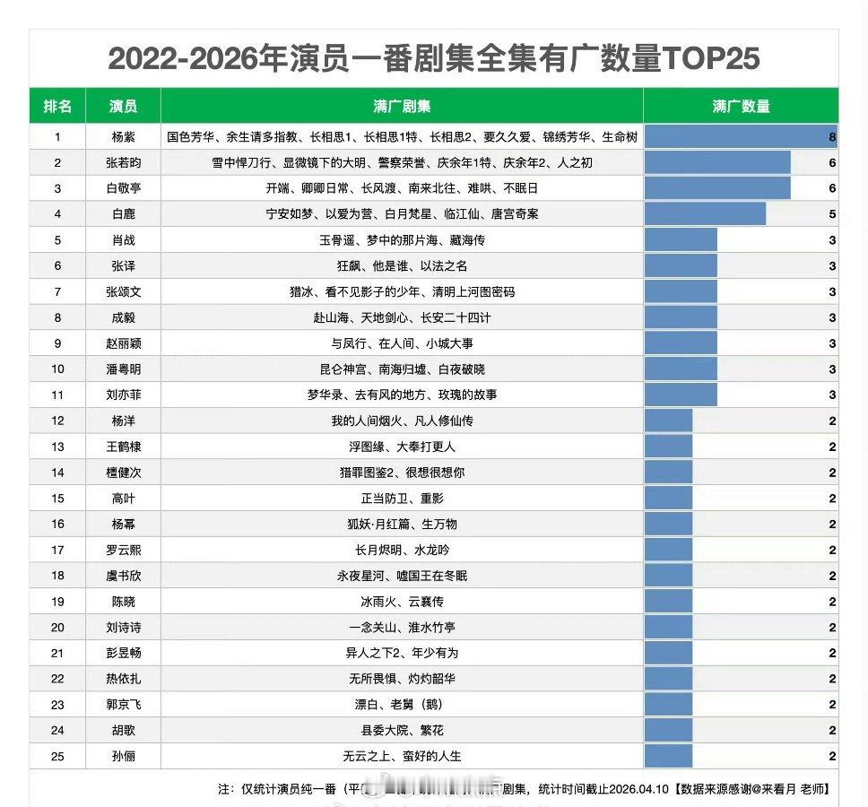 演员一番剧全集有广数量top5杨紫、张若昀、白敬亭、白鹿、肖战 