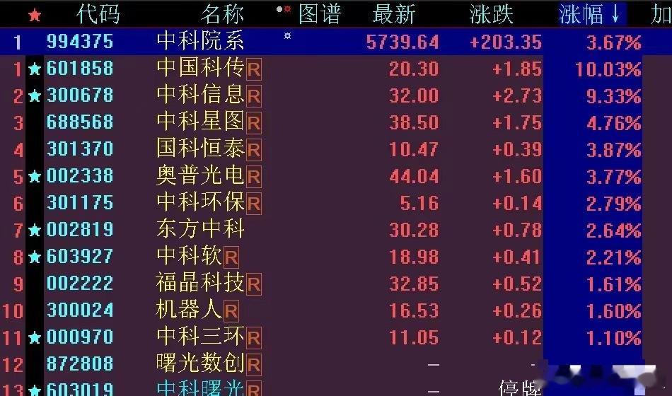 中科院系板块涨幅第一~~受重组影响，仅供参考！ ​​​