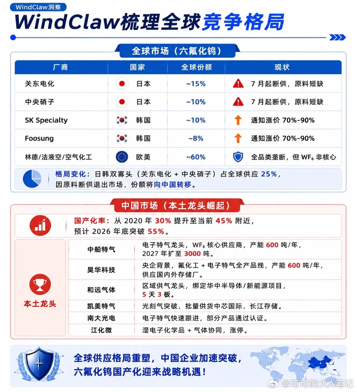 工业气体板块的大涨主要是由于六氟化钨（WF6）遭遇“海外断供 + 原料管控”，按
