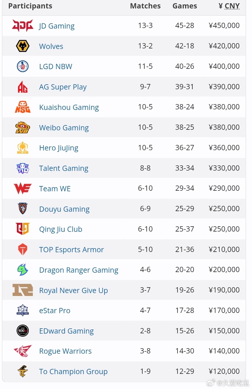 常规赛奖金汇总 