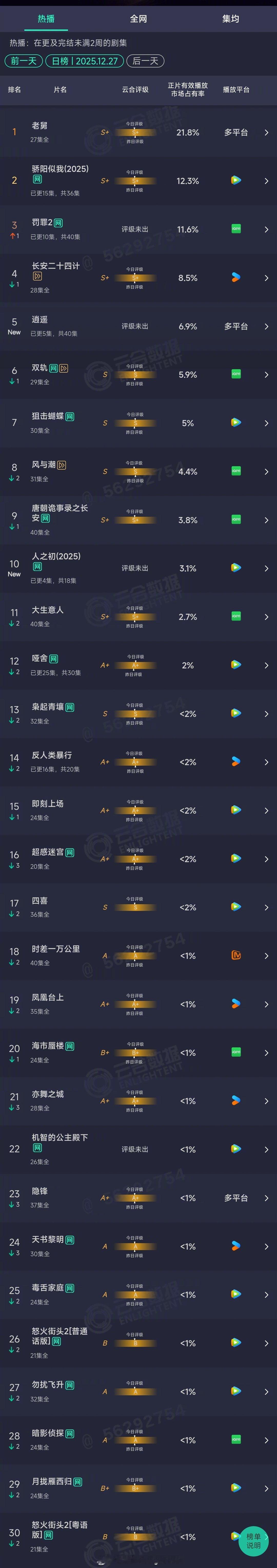 2025年12月27日云合剧集正片有效播放市场占有率TOP301 老舅 21.8