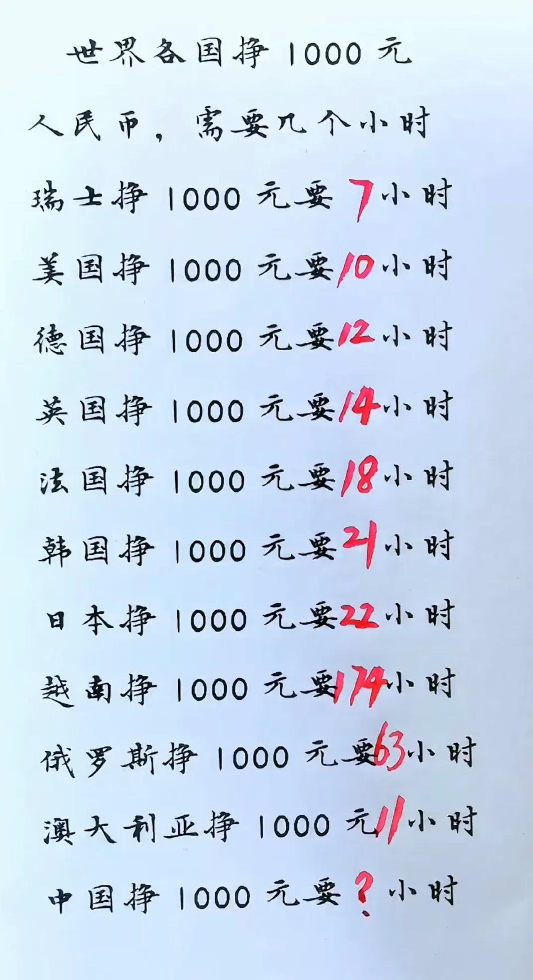 瑞士：挣1000元要7小时；
美国：挣1000元要10小时；
德国：挣1000元