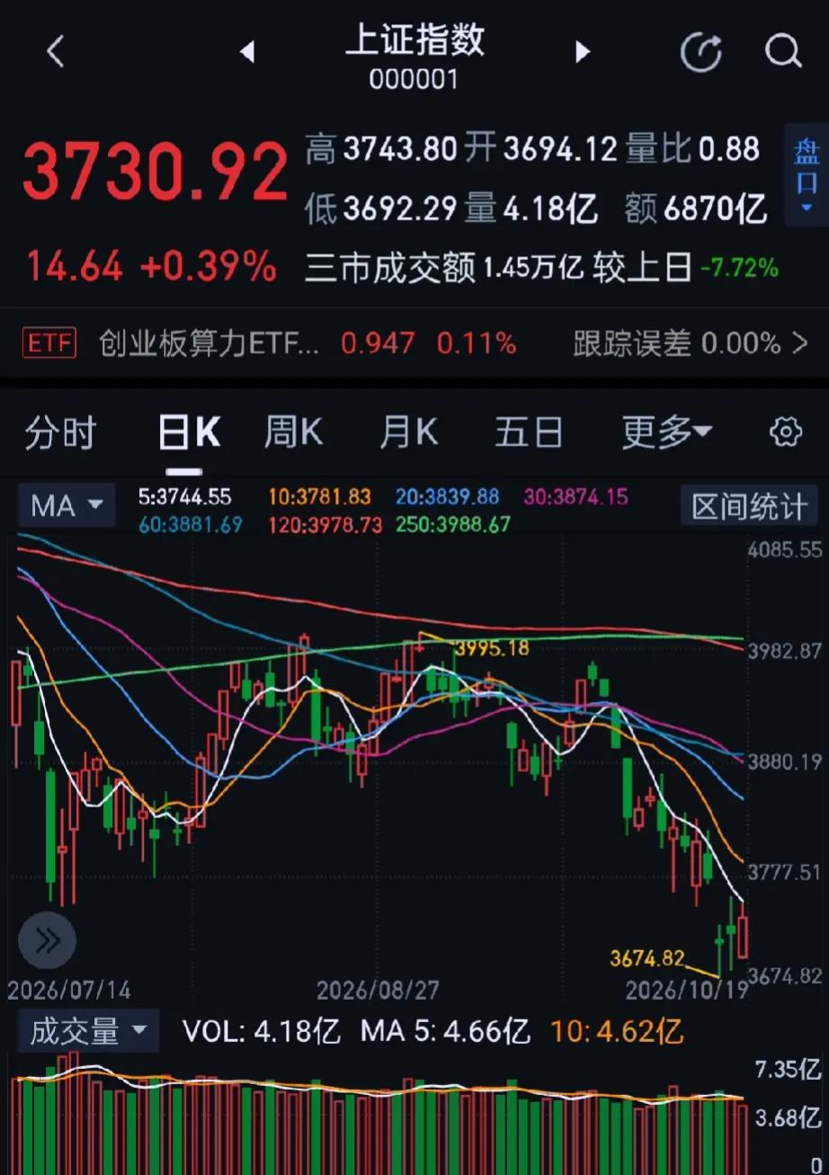 今日大A三大指数涨跌不一，沪指震荡拉升，深成指午后再度翻红，创业板指跌幅有所收窄
