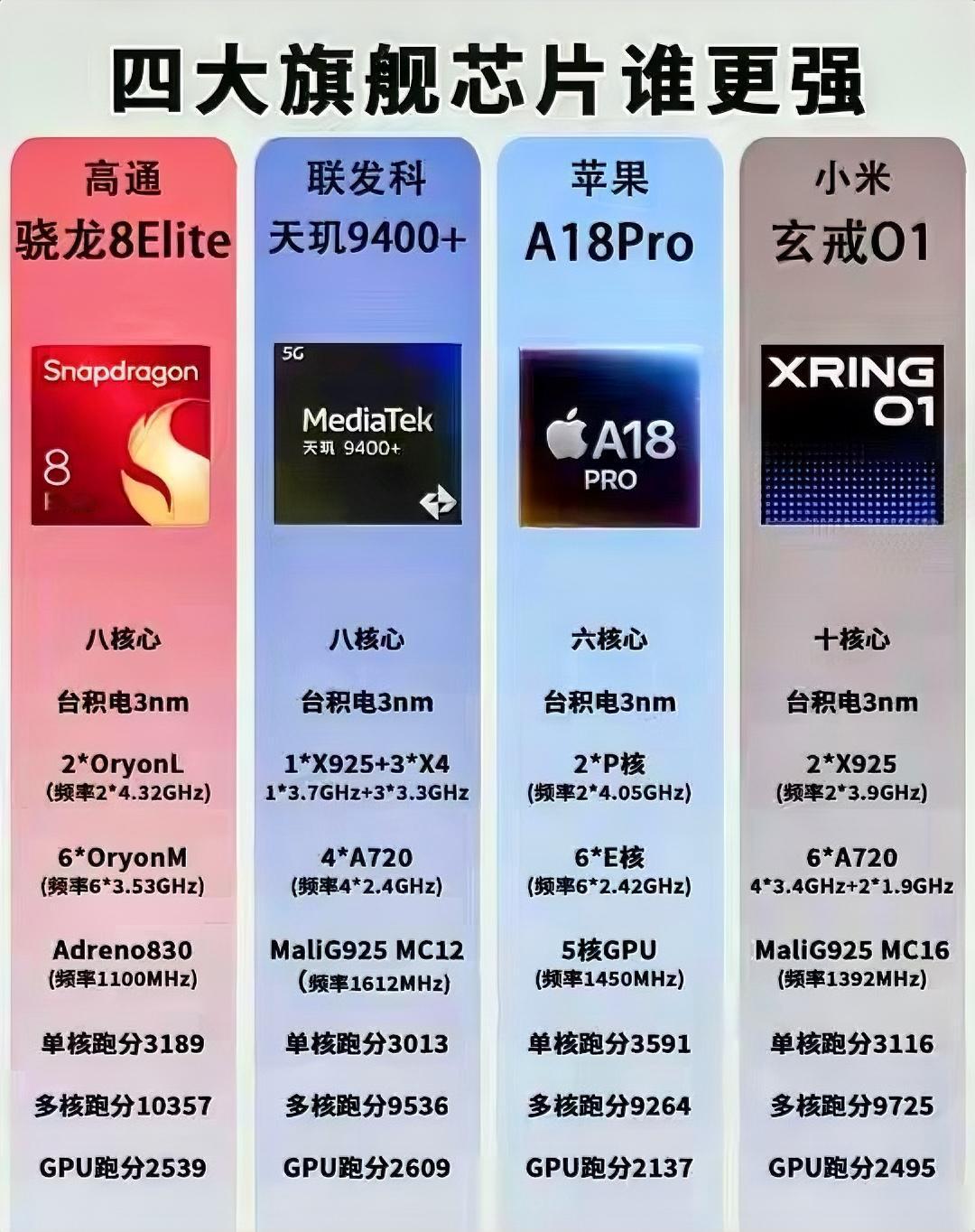 四大期间手机芯片，哪款更强呢？