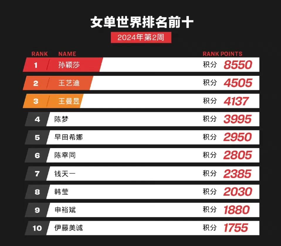 【孙颖莎断档高居第一，国际乒联2024第2周女单世界排名】
1⃣️孙颖莎
2⃣️