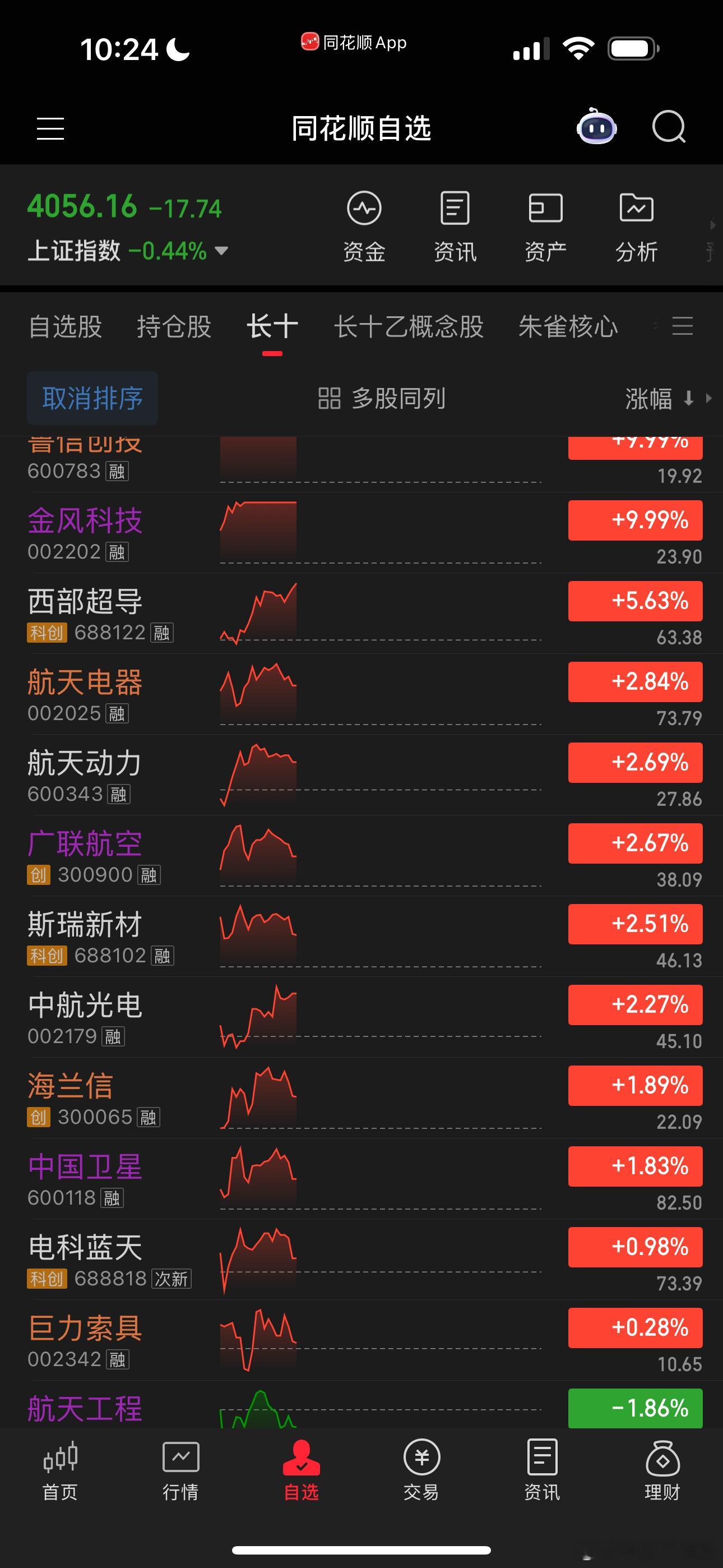 商业航天里面的散户太多了，一堆的砸盘上涨一下，就很多人砸盘。我先休息了，除了涨停