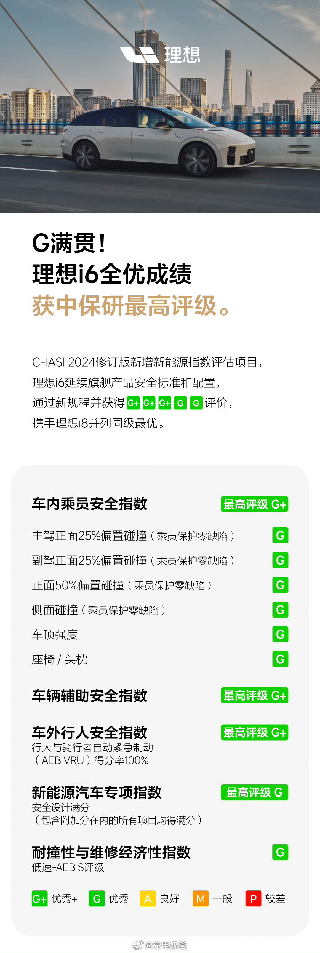 看到这个就又想说一下理想i6安全永远排在第一位，永远没有上限，理想的安全不是说嘛