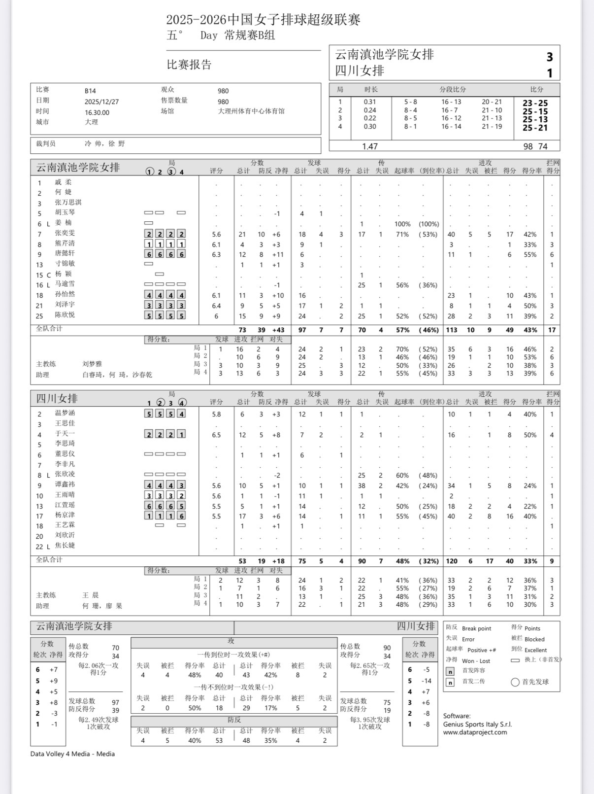 云南女排3-1战胜四川女排，继续领跑B组积分榜头名2025-2026中国女排超级