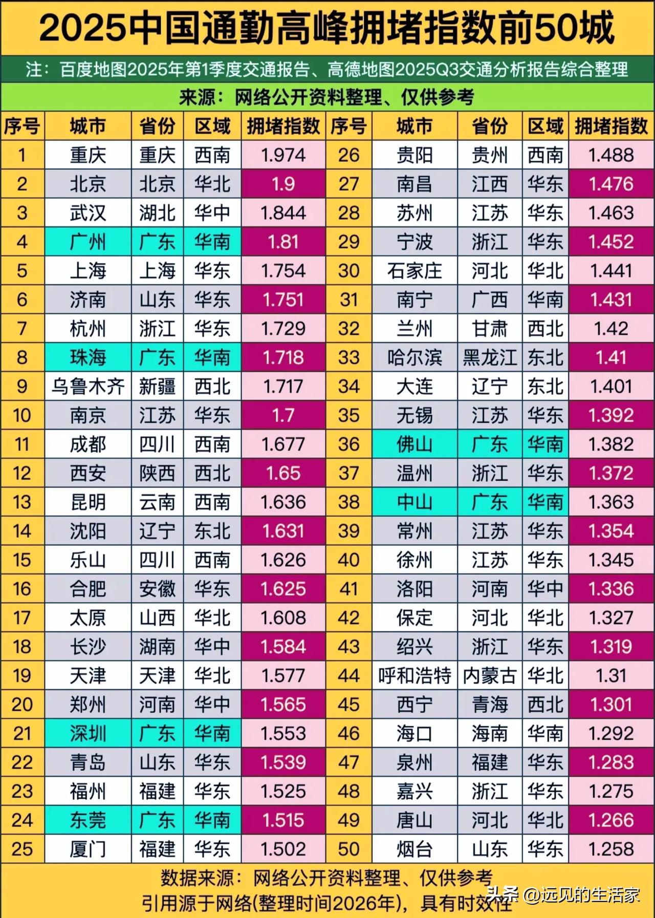 2025全国拥堵前50城榜单出炉，广东组团堵、华东全员上榜，第一名实至名归！
 