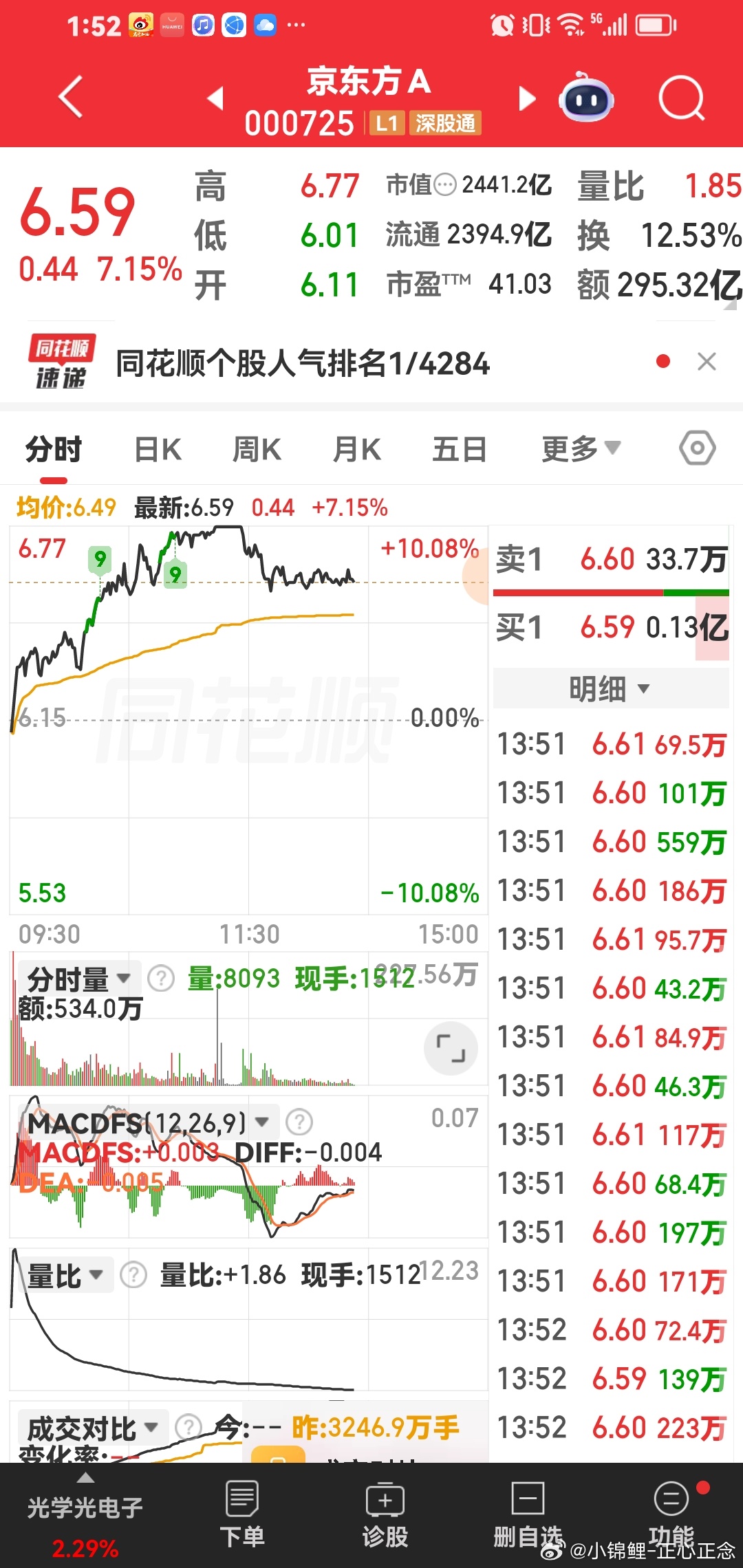 在整个大盘不行的过程中，买一个京东方，看看下周一个能盈利。