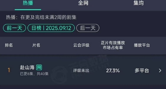 赴山海云合爆开疯走成毅赴山海27.3%占比 成毅赴山海27.3%占比，赴山海云合