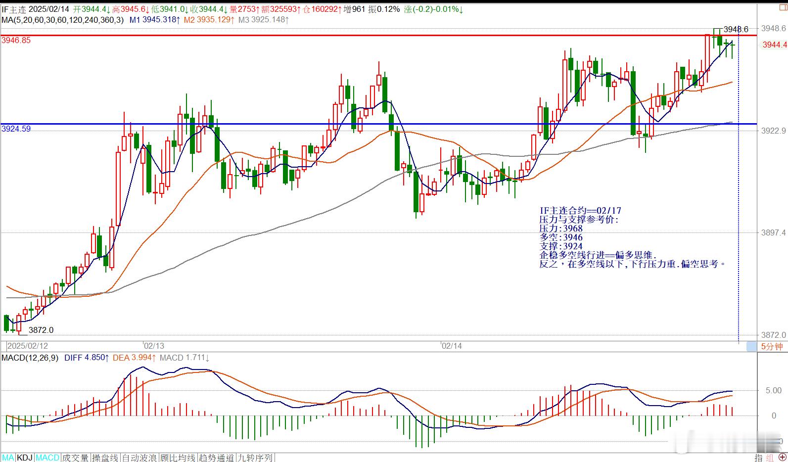 IF主连合约==02/17压力与支撑参考价:压力:3968多空:3946支撑:3