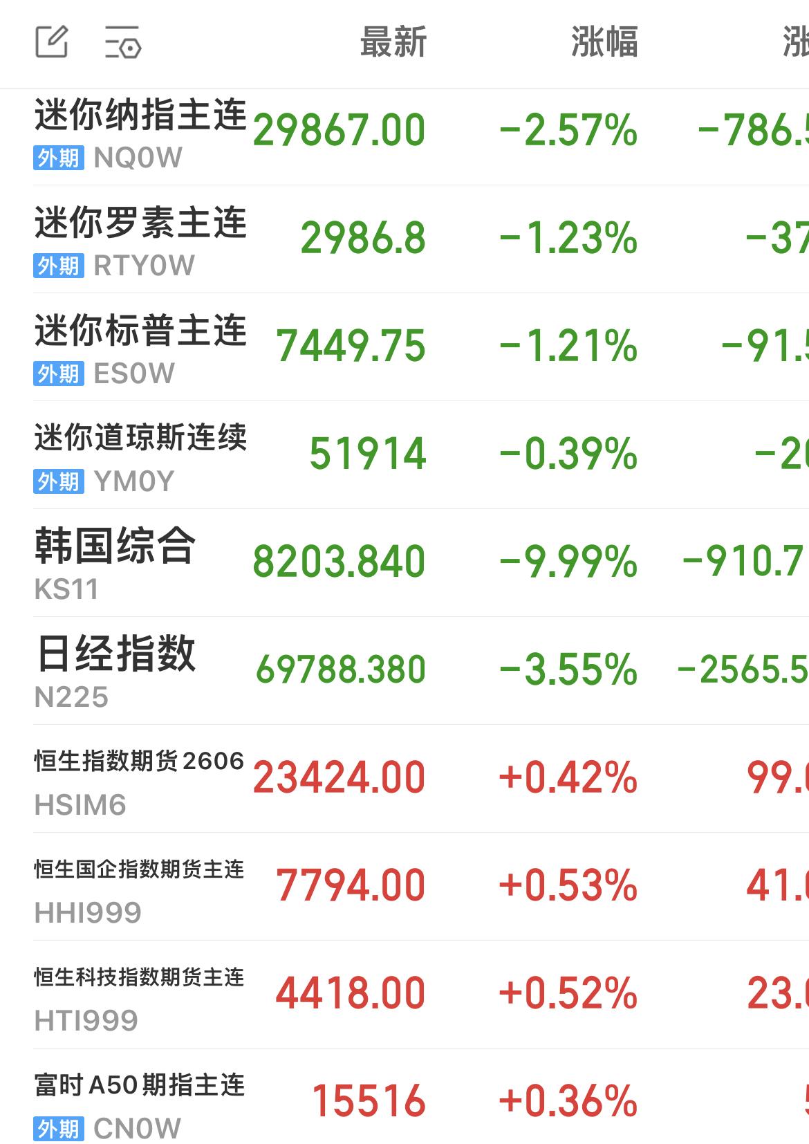 美股期货盘前全线下跌！

港股期货夜盘、富时A500全线上涨，挺坚强的！

明天