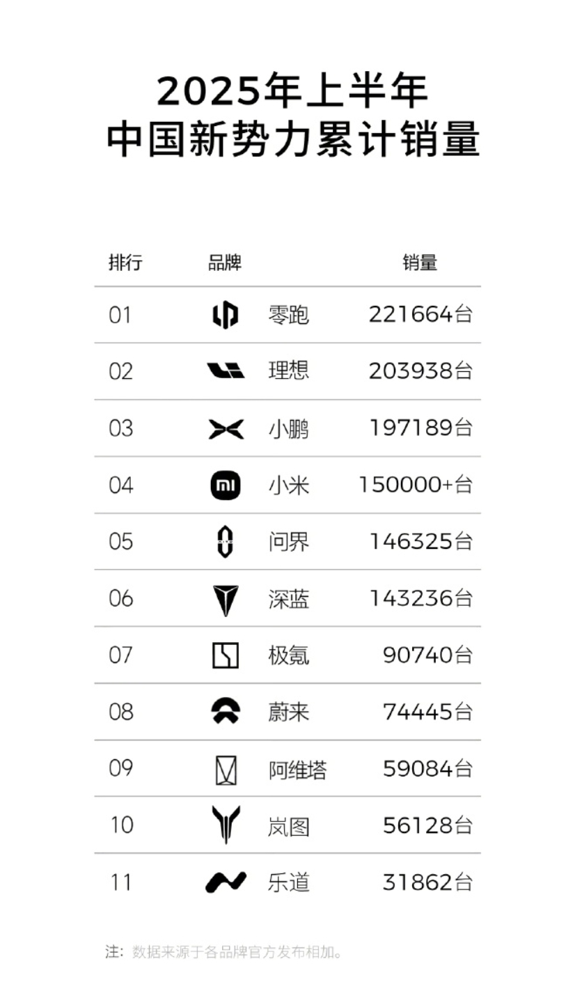 2025上半年中国新势力累计销量榜单出炉，零跑第一。从“小透明”到“销冠”，这背