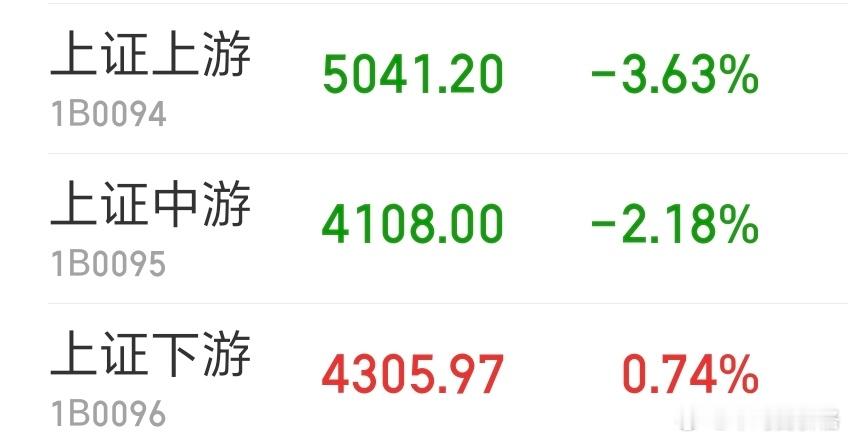 风水轮流转，超跌也有反弹的一天。但大盘明显缩量，下游只有α行情，没有太多叙事支撑